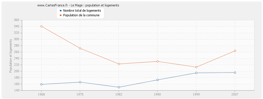 Le Mage : population et logements